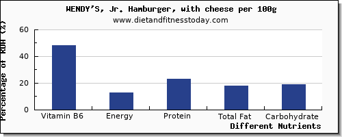 chart to show highest vitamin b6 in wendys per 100g